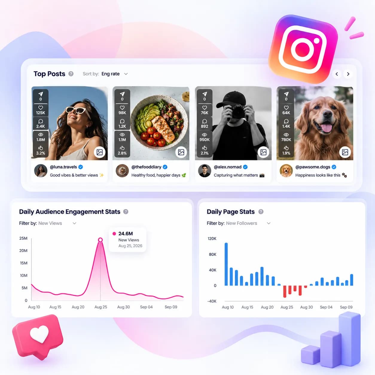 Top Posts & Daily Audience Engagement Stats