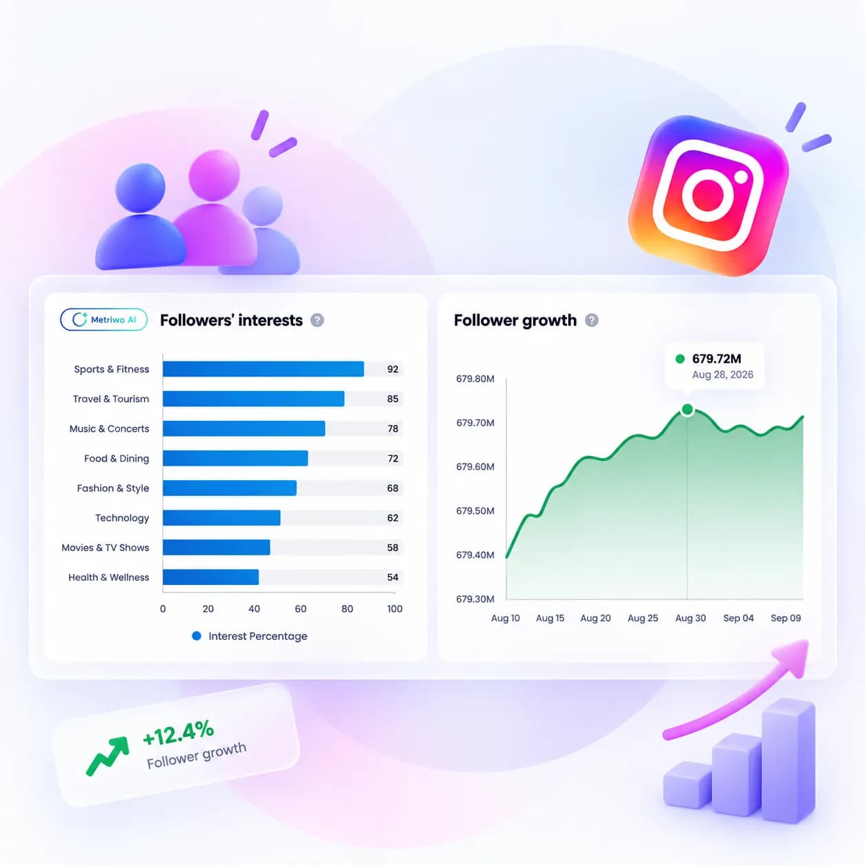 Follower Interest & Follower Growth