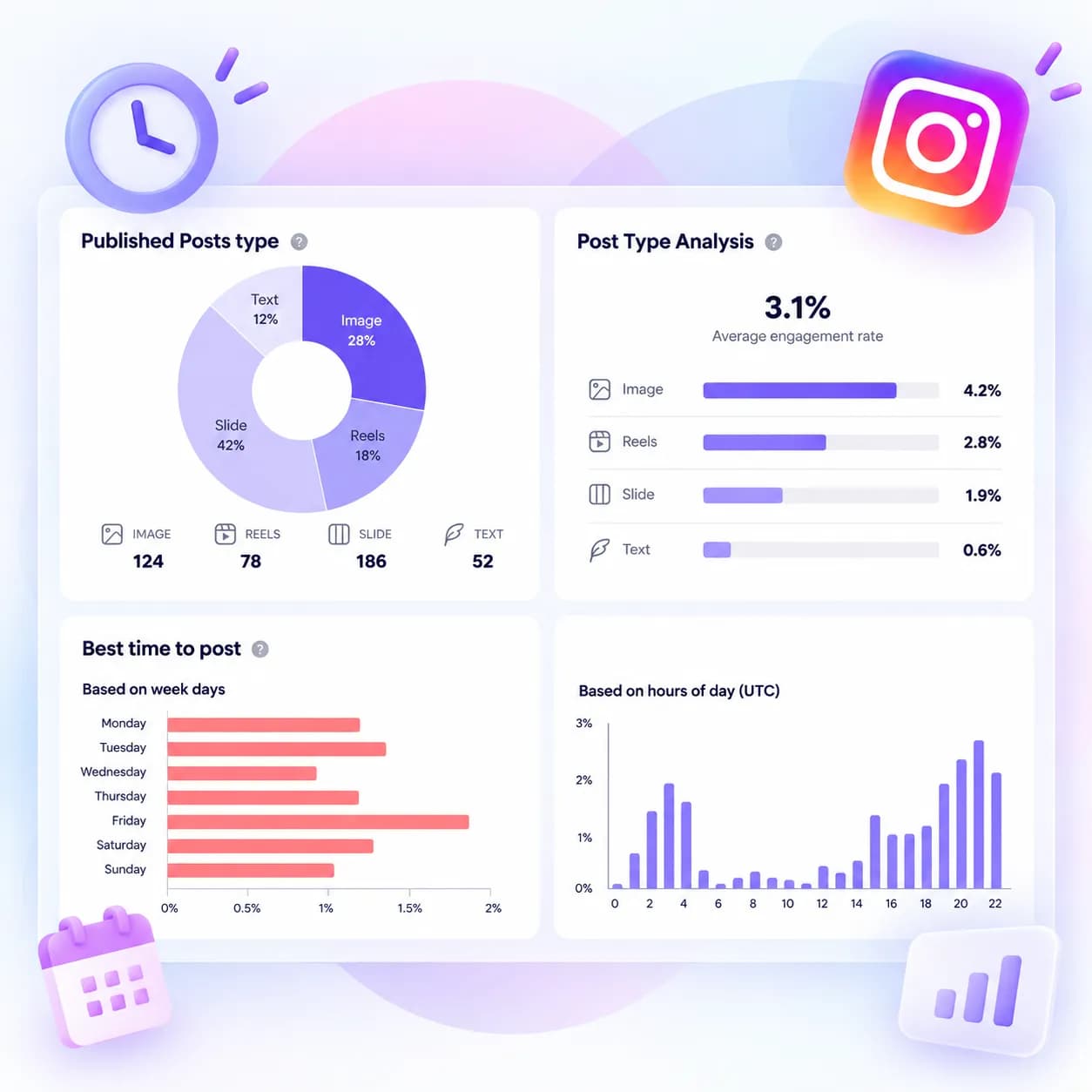 Best Time to Post & Post Type Analysis
