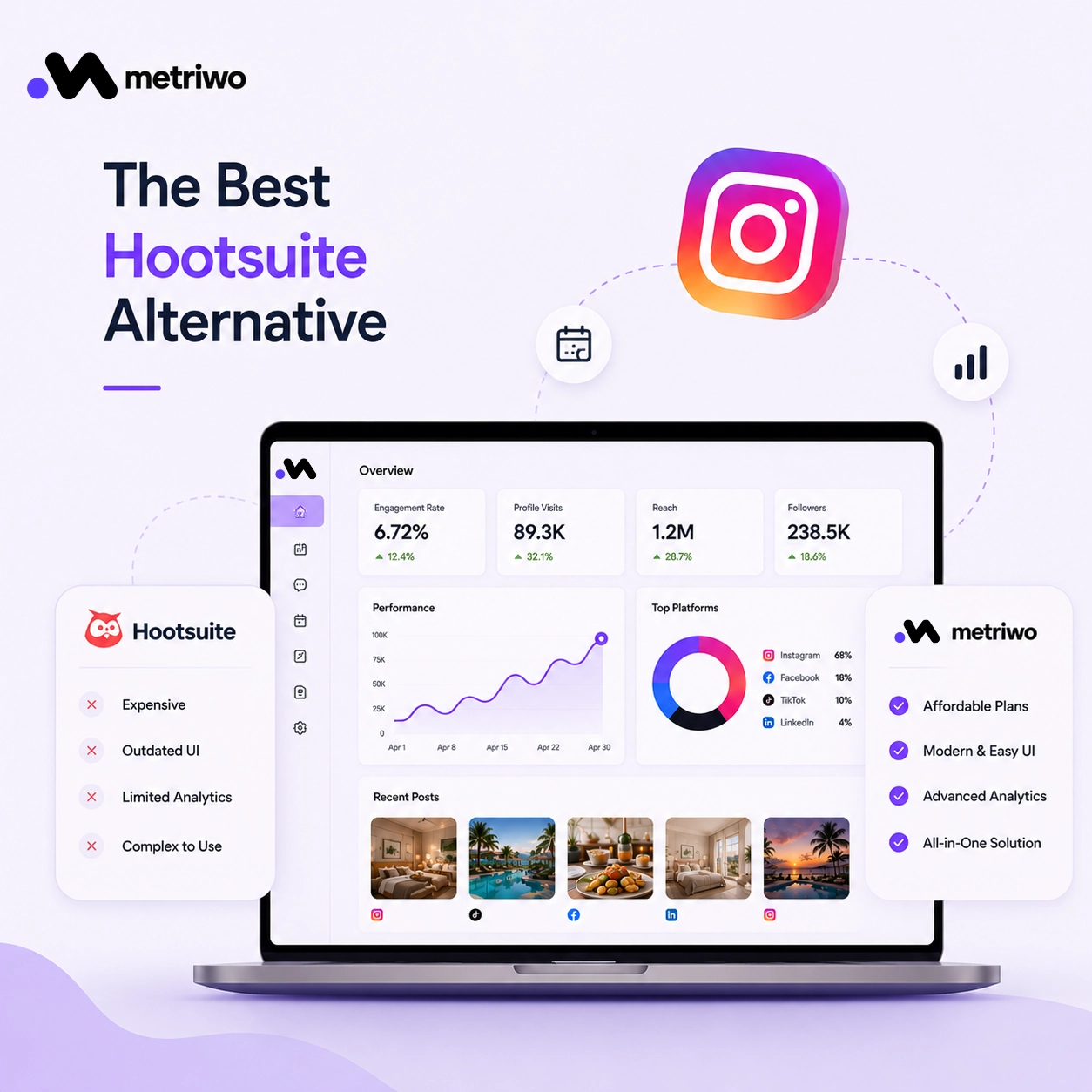 Hootsuite alternative comparison showing Metriwo social media management, scheduling, analytics, and multi-platform tools.