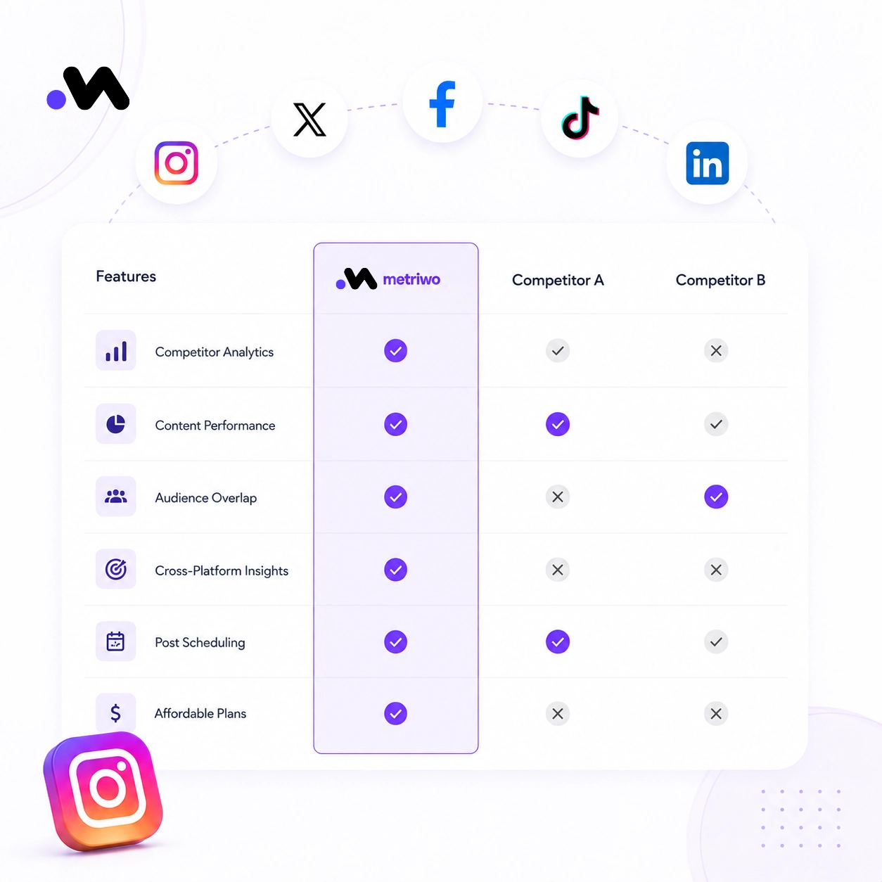 Social media competitor analysis comparison across Instagram, Facebook, TikTok, LinkedIn, and X using competitor analytics and content performance data