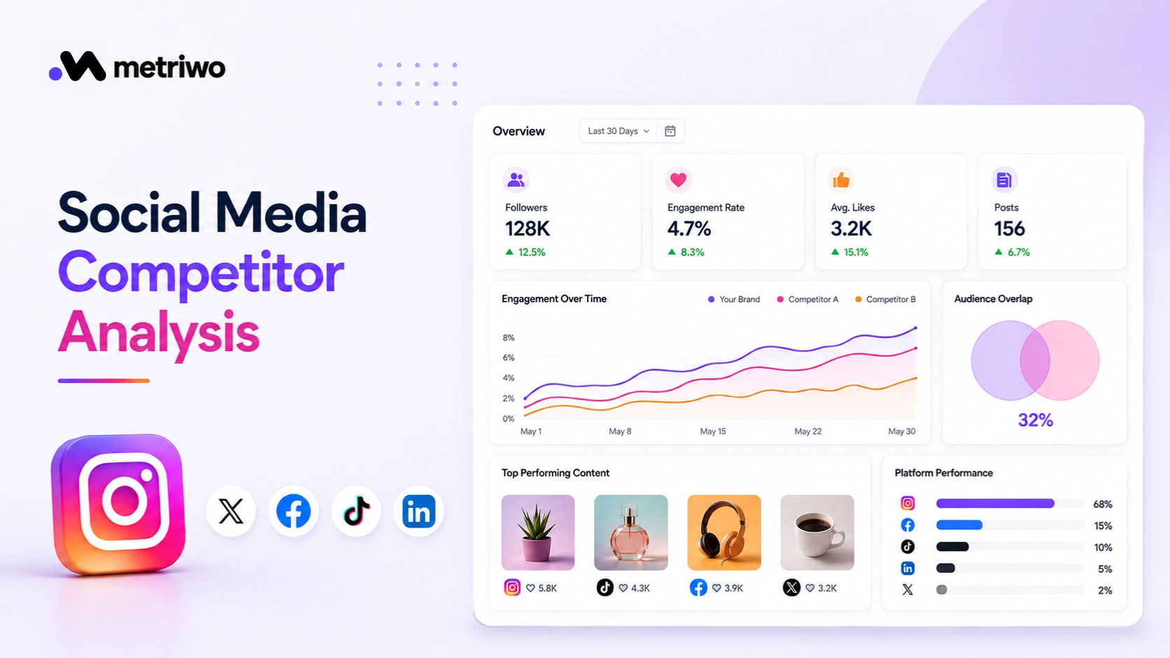 Social media competitor analysis dashboard comparing engagement, followers, top content, and audience overlap on Instagram