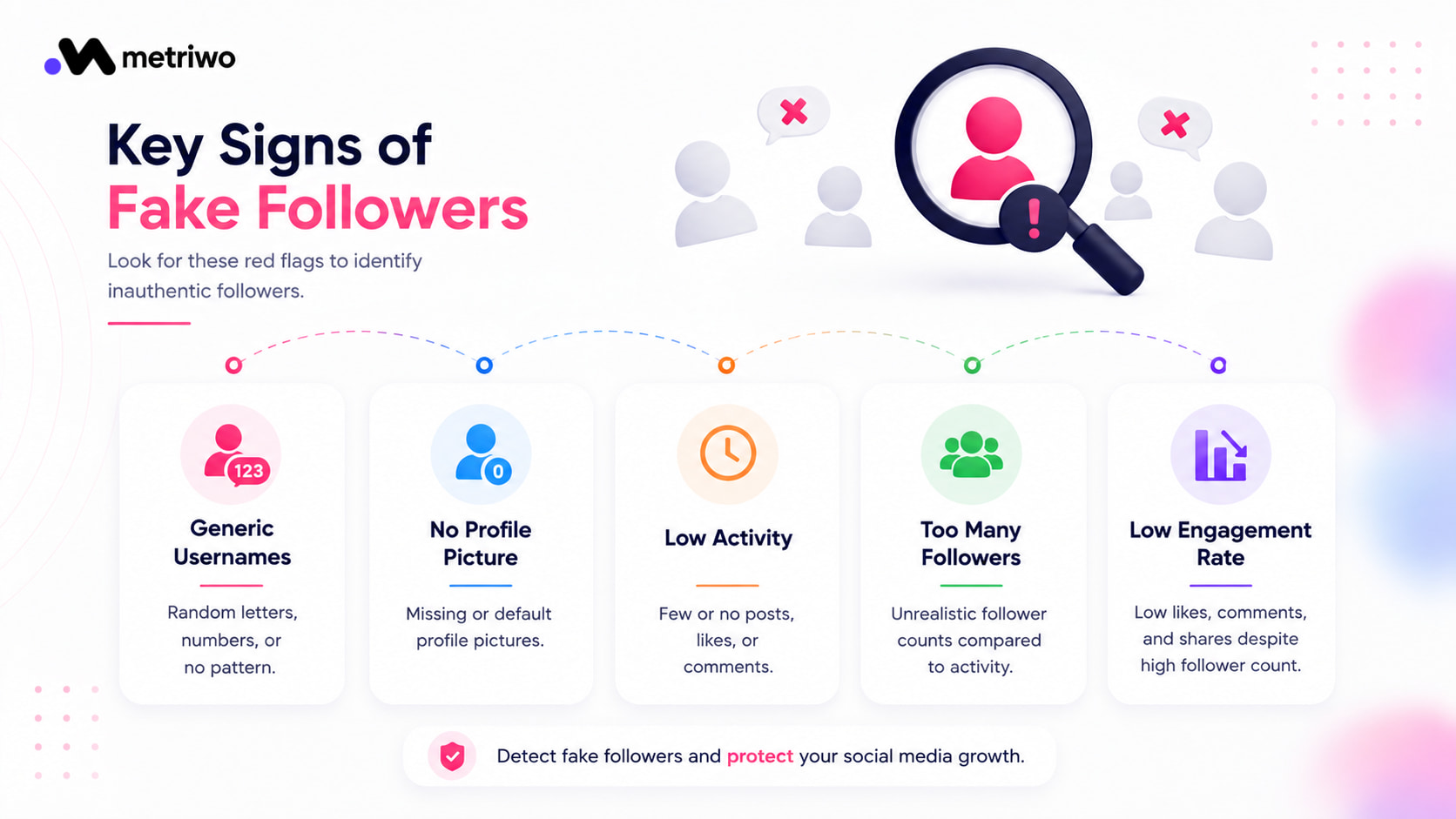 Common signs of fake followers including low engagement, inactive accounts, generic usernames, and unrealistic follower growth