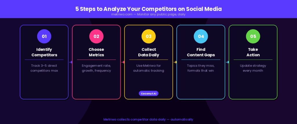 5 steps to analyze competitors on social media — identify, track metrics, collect data, find gaps, take action