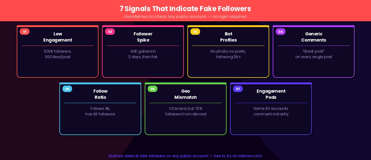 7 signals that indicate fake followers — low engagement, follower spikes, bot profiles, geographic mismatch