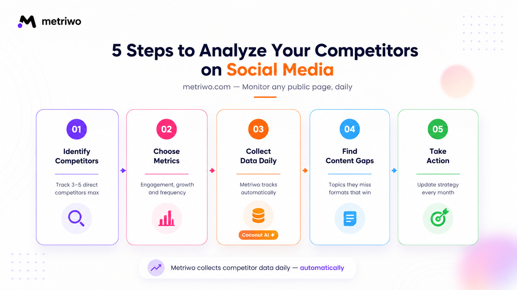 Five-step framework for analyzing competitors on social media using engagement metrics, content gaps, and performance tracking.