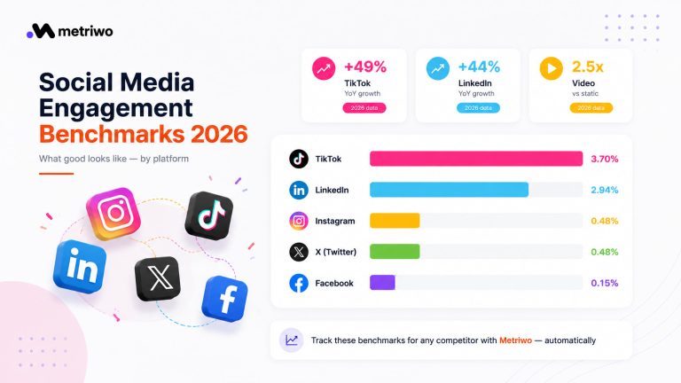 Social media engagement benchmarks for Instagram, TikTok, LinkedIn, Facebook, and X in 2026 comparison chart