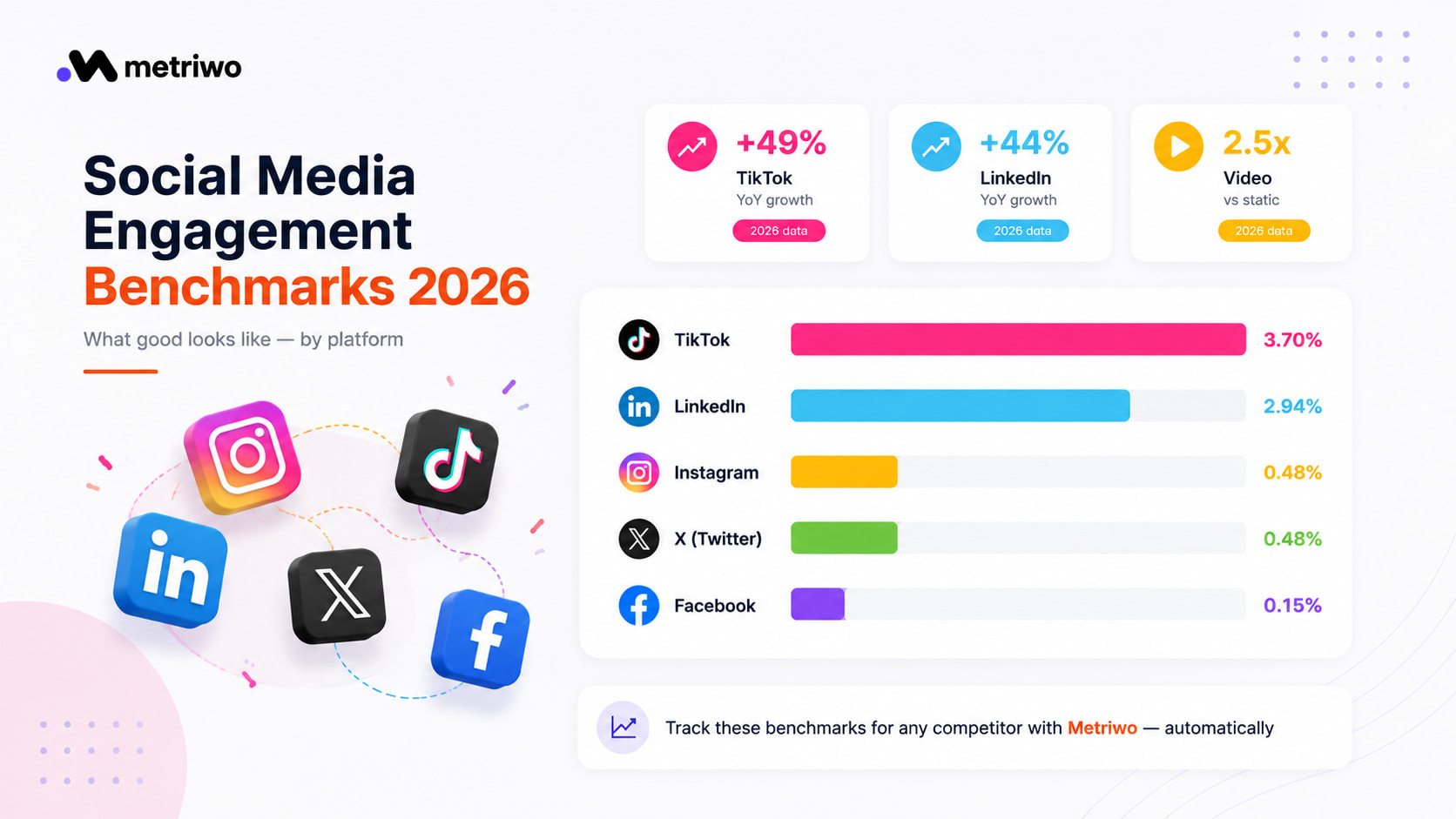 Social media engagement benchmarks for Instagram, TikTok, LinkedIn, Facebook, and X in 2026 comparison chart
