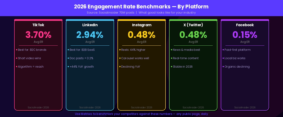 2026 engagement rate benchmarks by platform — TikTok, LinkedIn, Instagram, X, Facebook comparison