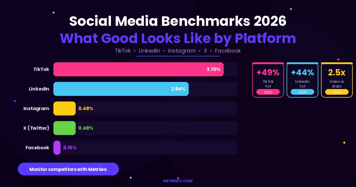 Social Media Benchmarks 2026: What Good Looks Like by Platform