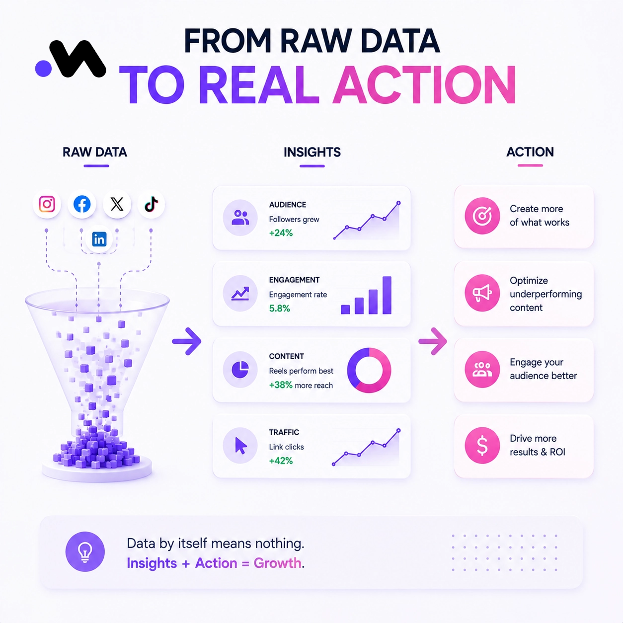 Social media analytics infographic showing raw data turning into insights and actionable marketing decisions