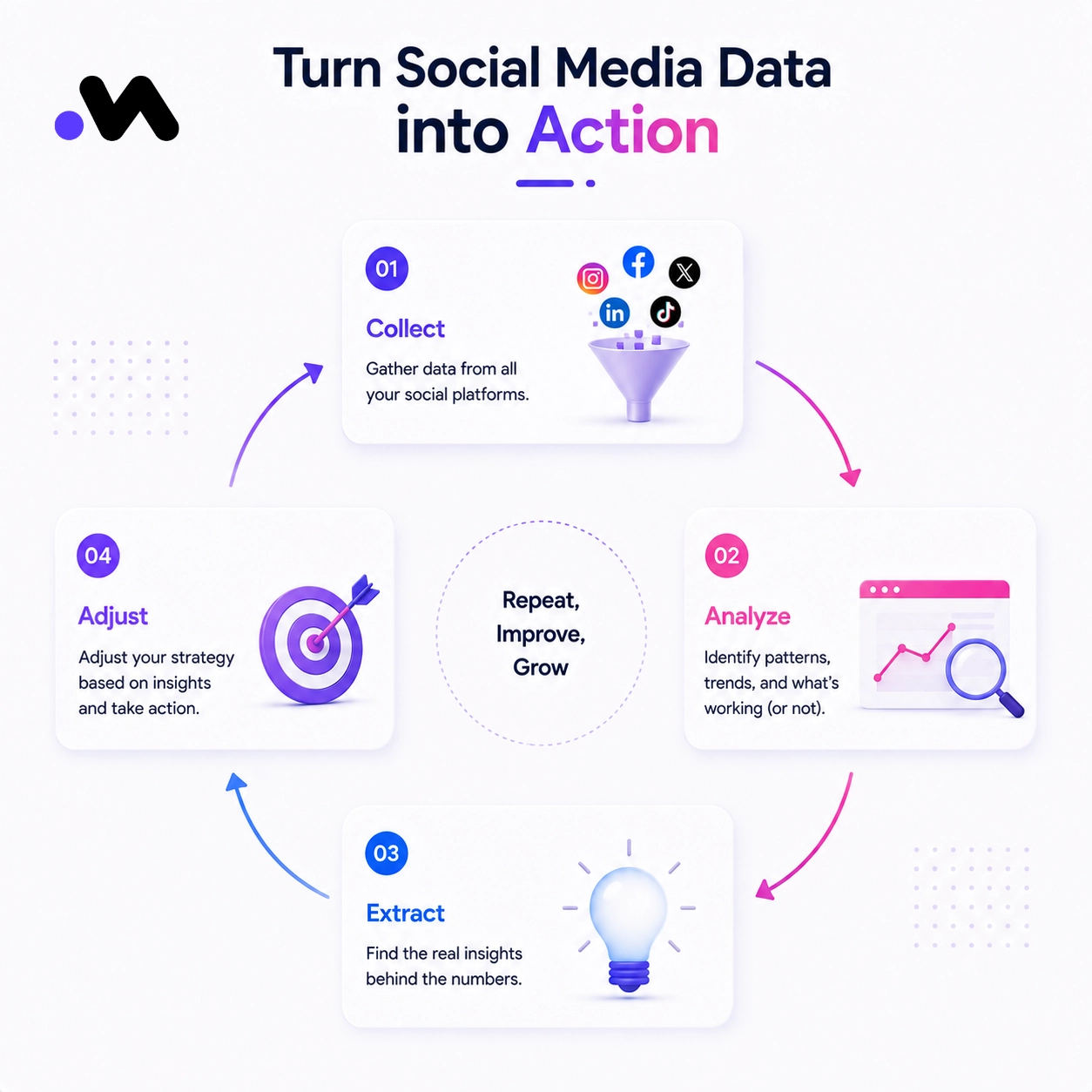 Four-step social media analytics process showing Collect, Analyze, Extract, and Adjust