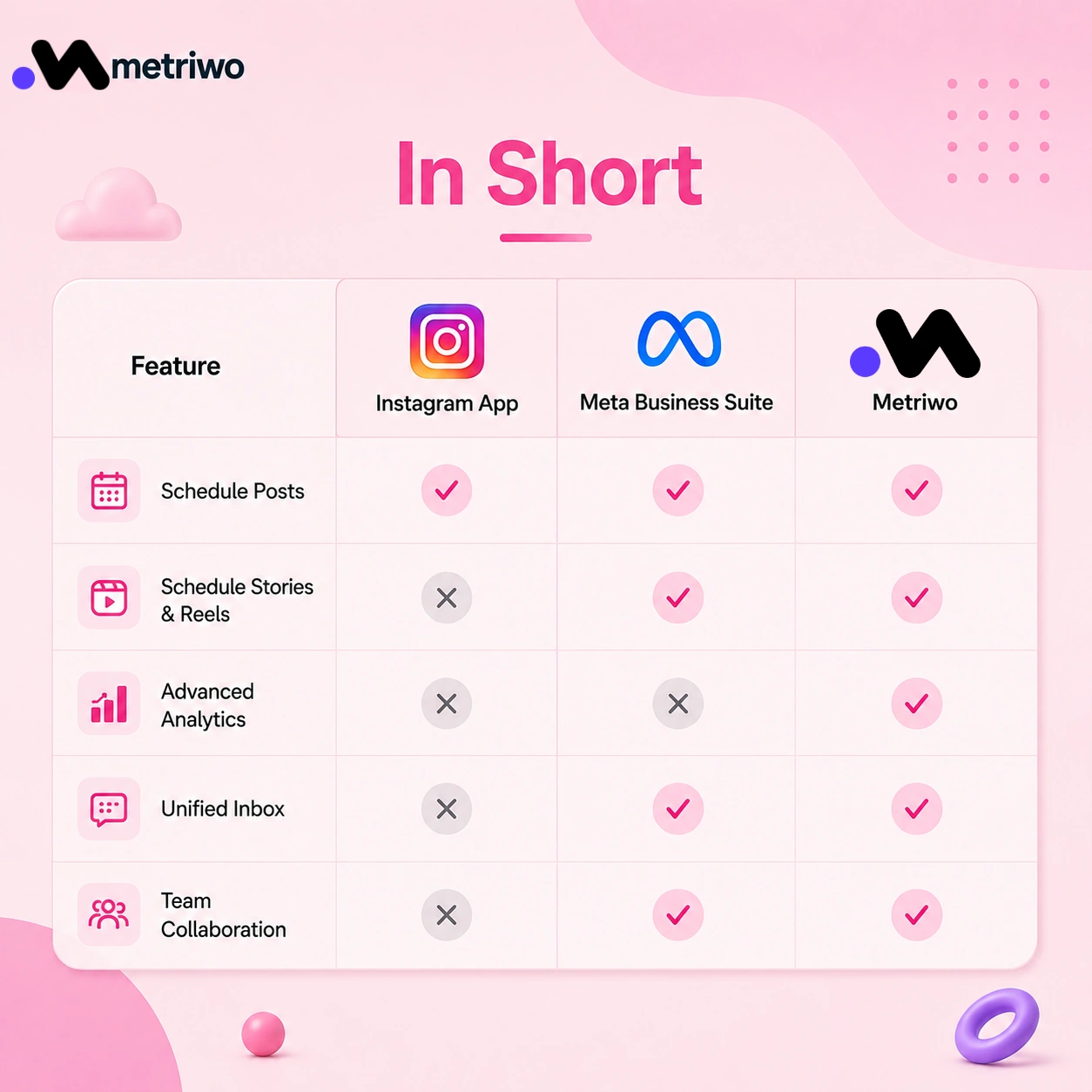 Comparison of Instagram App, Meta Business Suite, and Metriwo for scheduling, analytics, inbox management, and team collaboration.