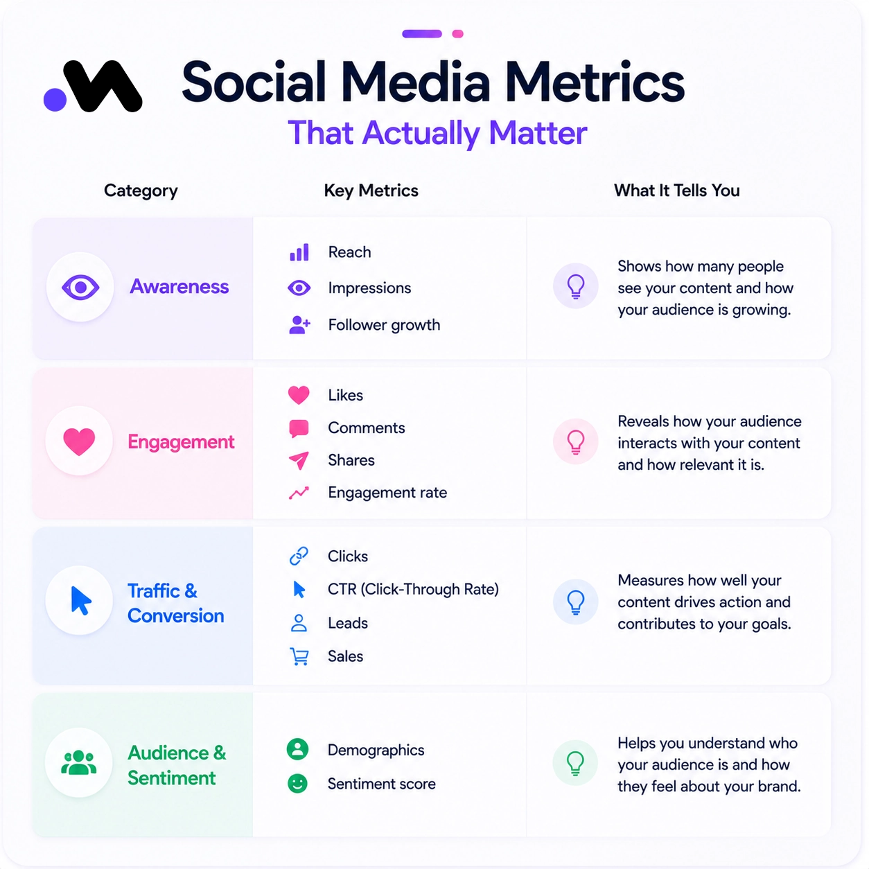 Social media metrics infographic covering awareness, engagement, traffic, conversions, audience, and sentiment