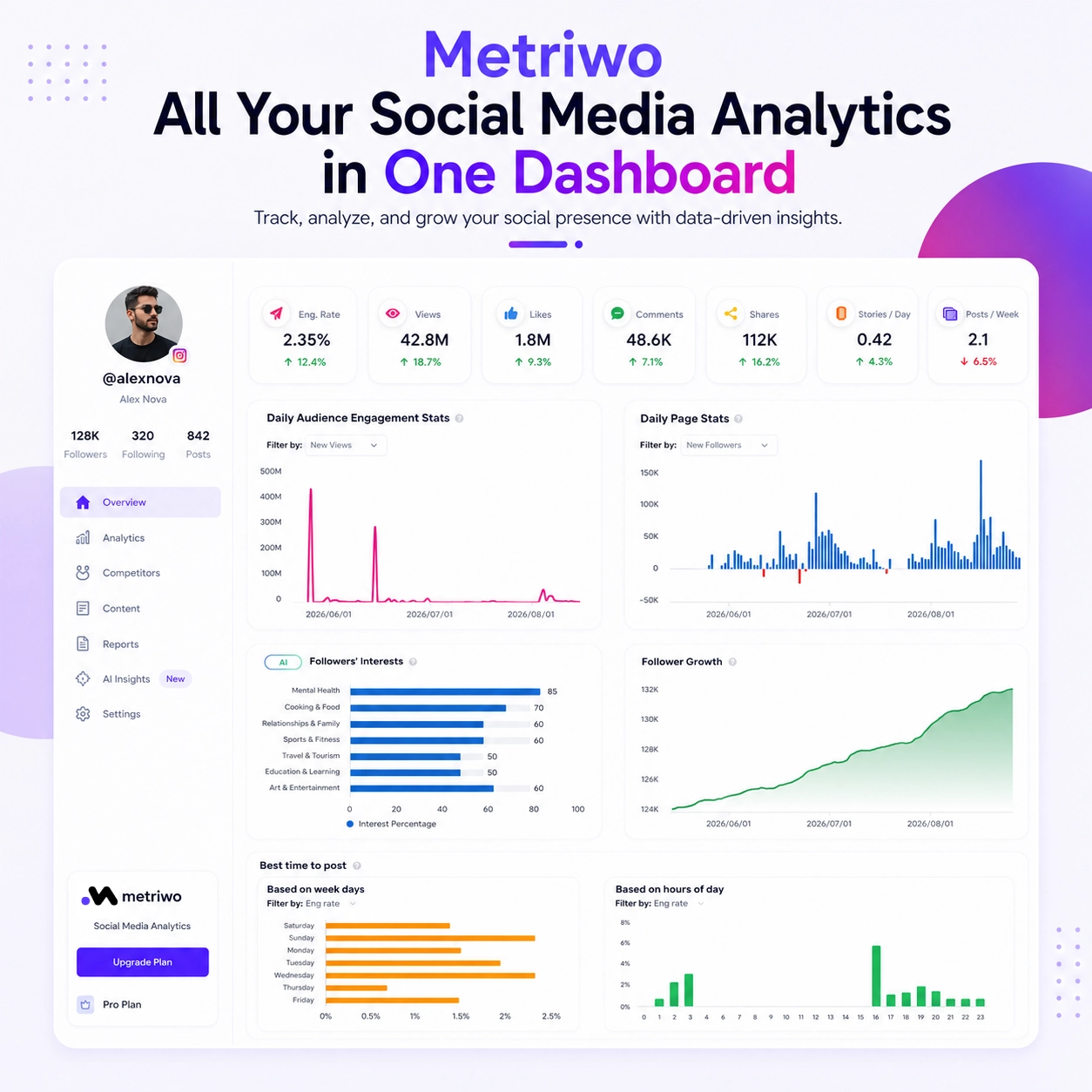 Metriwo social media analytics dashboard showing engagement, follower growth, audience interests, and best times to post