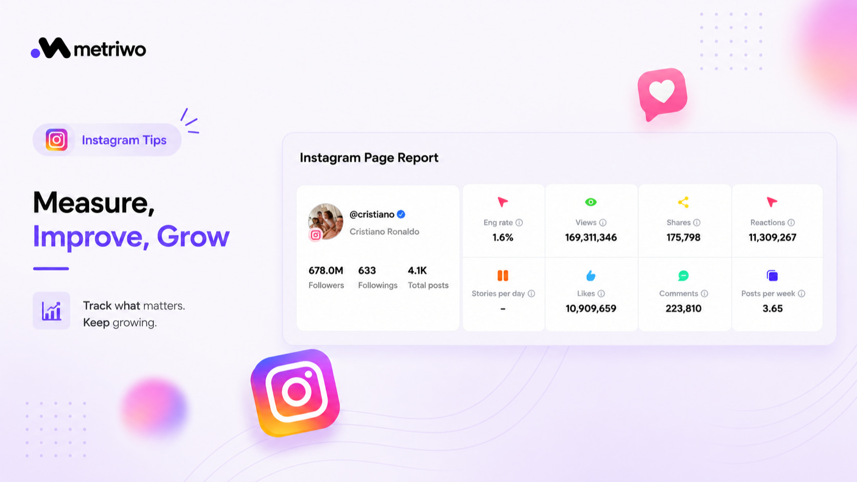 Metriwo Instagram page report dashboard showing engagement rate, views, shares, likes and posts per week analytics
