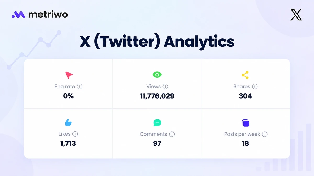 X (Twitter) analytics overview showing Metriwo metrics for views, shares, likes, comments, engagement, and posting frequency.