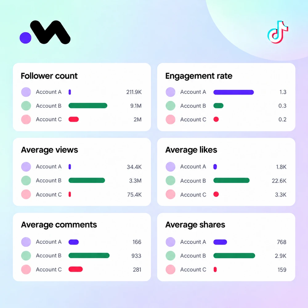 Compare Public TikTok Accounts in Metriwo Metriwo comparison cards showing followers, engagement, views, likes, comments, and shares for three anonymized TikTok accounts.