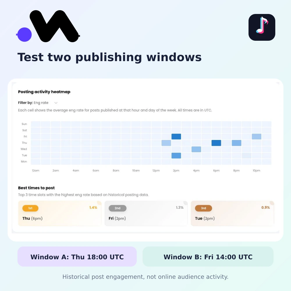 Test TikTok Posting Windows With Metriwo Captured Metriwo TikTok posting heatmap with Thursday at 18:00 UTC and Friday at 14:00 UTC marked as candidate test windows.