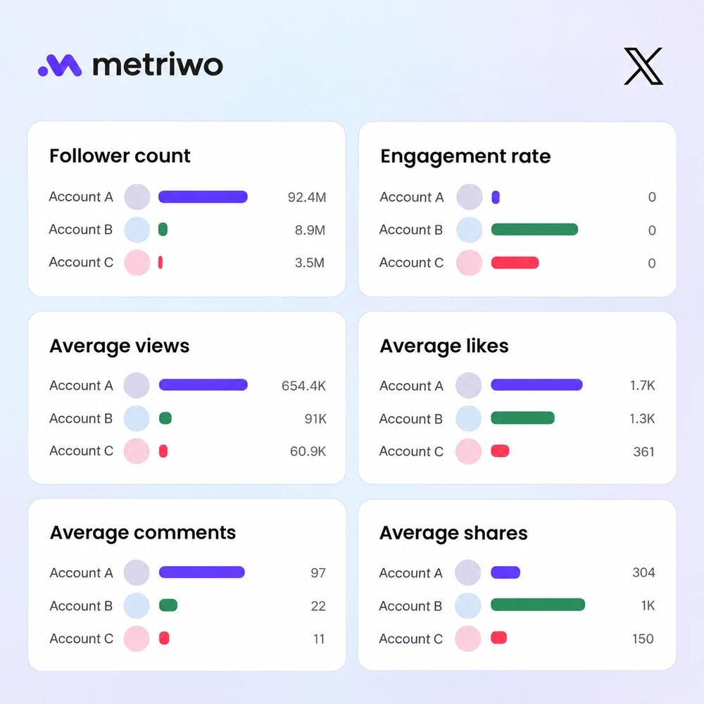 Metriwo comparison view with follower counts, engagement, views, likes, comments, and shares for three anonymized X accounts.