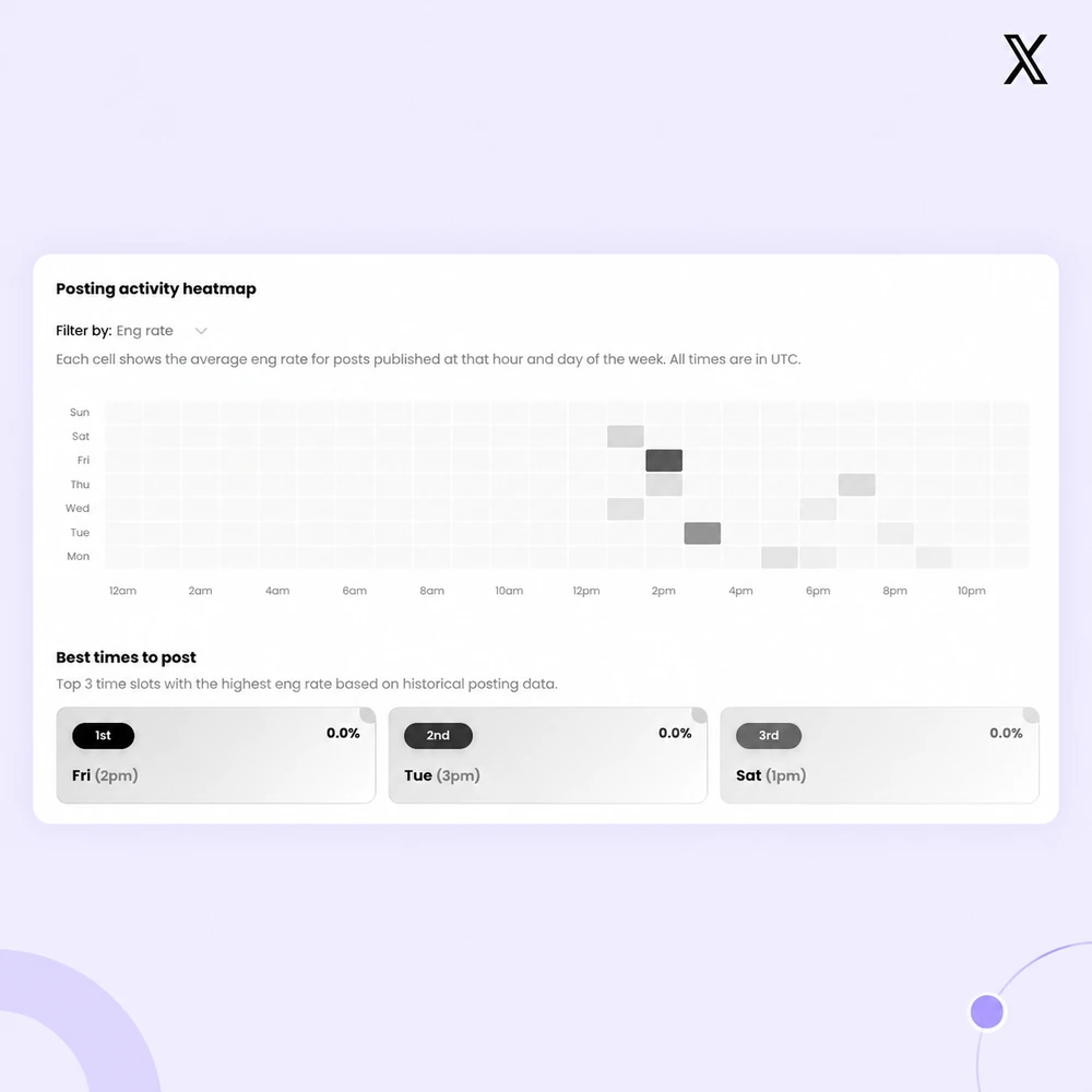 Metriwo X analytics heatmap showing historical engagement by weekday and hour in UTC.