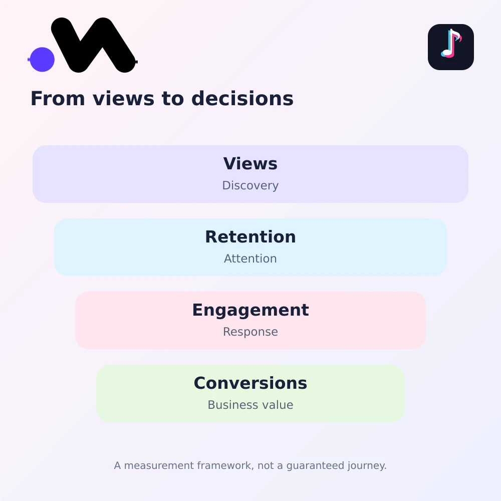 TikTok Metrics From Views to Business Outcomes TikTok measurement framework connecting views, retention, engagement, and conversions with different performance questions.