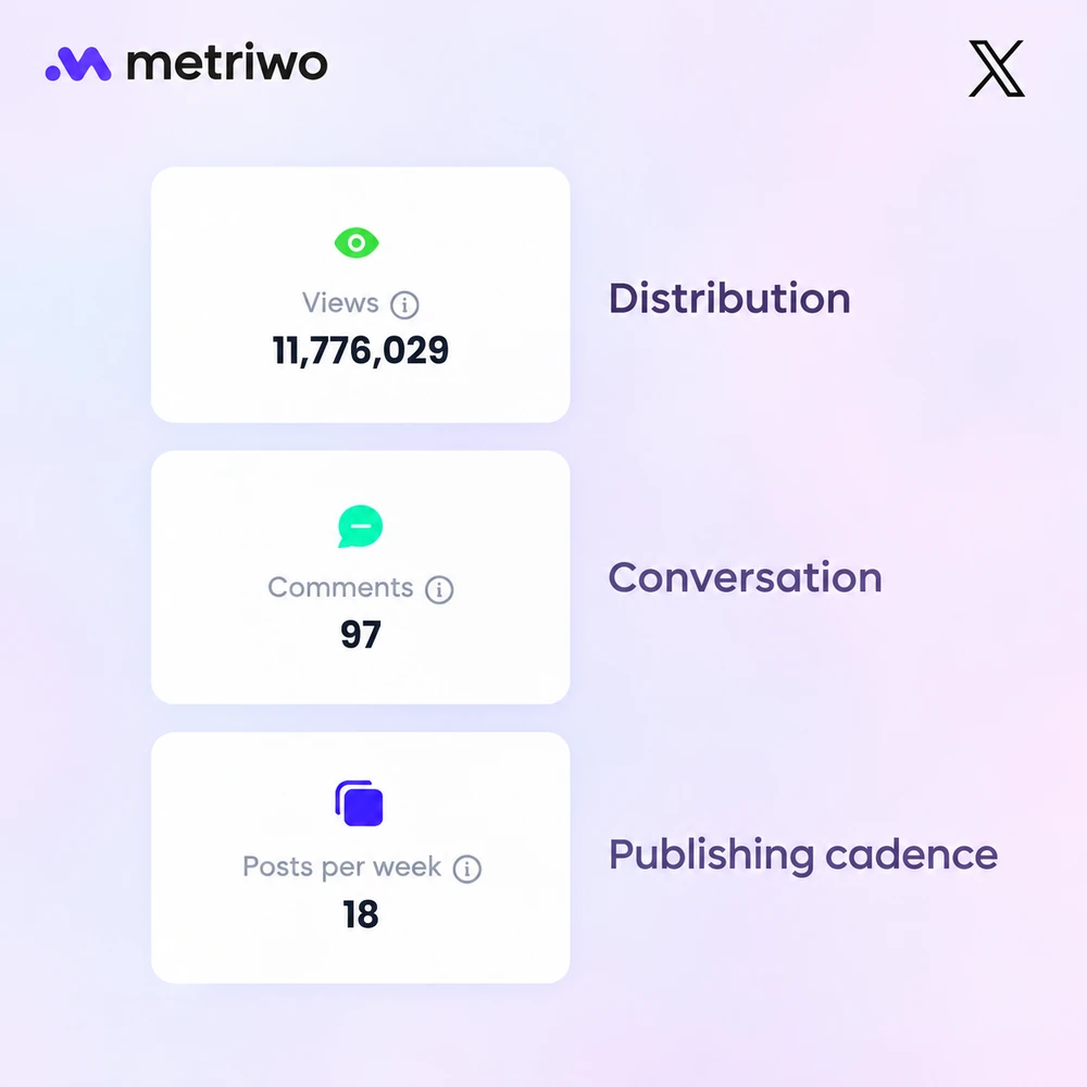 Metriwo metric cards connecting views with distribution, comments with conversation, and posts per week with publishing cadence.