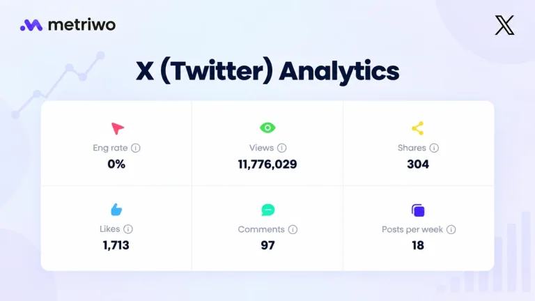 X (Twitter) analytics overview showing Metriwo metrics for views, shares, likes, comments, engagement, and posting frequency.